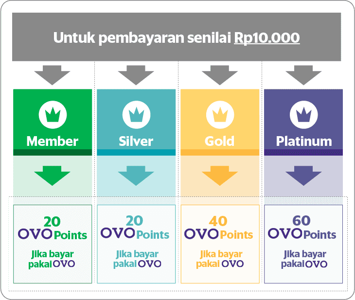 Bagaimana cara mendapatkan OVO points dari transaksi di Grab - Passenger